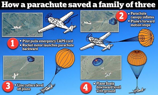 Video of a small four-seat plane gliding to safety, guarded by its large emergency parachute, has left amazed viewers wondering how the life-saving device actually works.