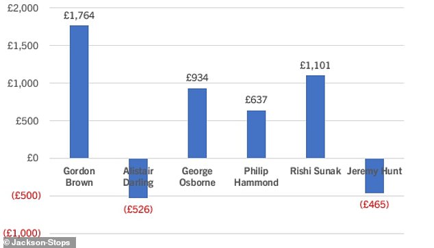The graph shows how house prices (adjusted for inflation) have fared under the six chancellors who have been in office for more than a year since 1997; The values ​​are monthly figures.