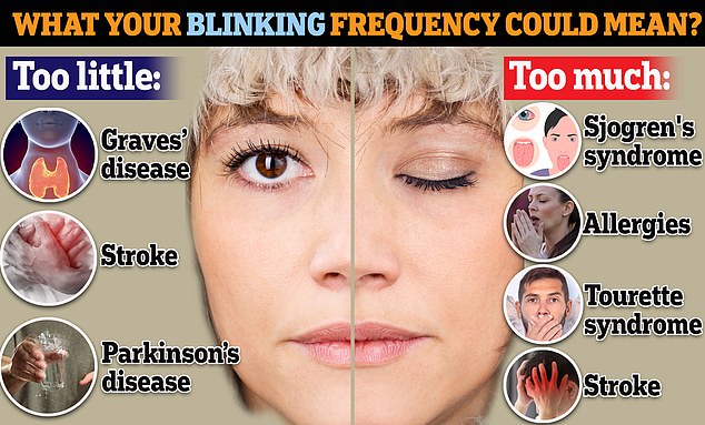 Blinking more or less than normal can be a sign that something is wrong – ranging from immune disorders to Parkinson's disease.