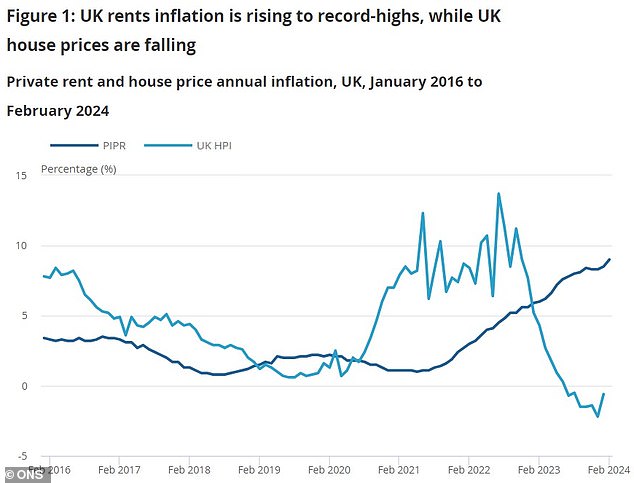 Ups and downs: rental costs rise while house prices fall, ONS says