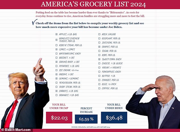 The website allows users to compare the difference between the cost of food under President Trump and under President Biden.