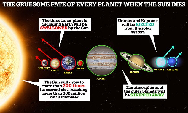 This graphic reveals the gruesome fate of all the planets in the solar system when the Sun dies and transforms into a huge red dwarf star.
