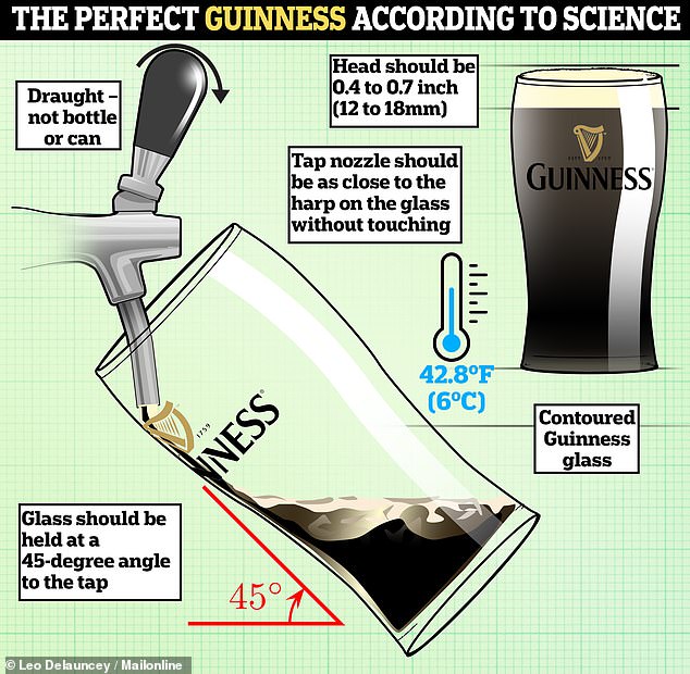 According to experts, the perfect pint of Guinness should be served at 45 degrees and served at 42.8°F (6°C), with a head no more than 0.7 inch thick.
