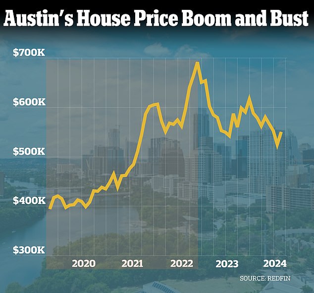 Properties in the Texan city typically sell for $525,750 now, after falling nearly $150,000 from their peak in May 2022, according to figures from Redfin