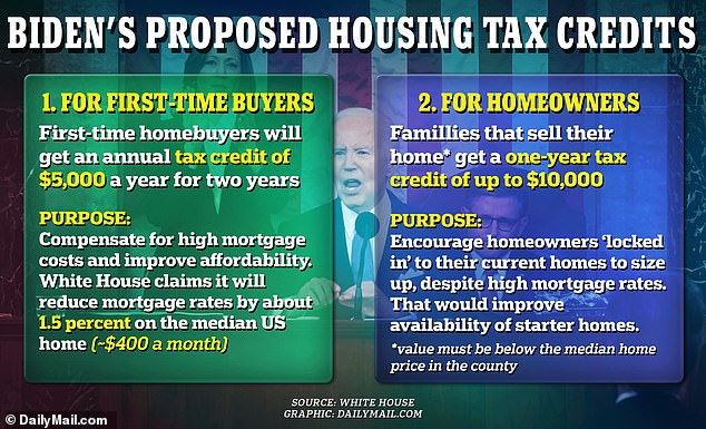 At the center of the housing initiatives were two tax credits. The first would help mitigate the current cost of a mortgage, the other would aim to increase the supply of housing.