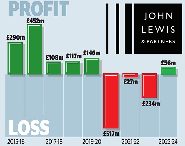 John Lewis back in profit but STILL struggling to keep