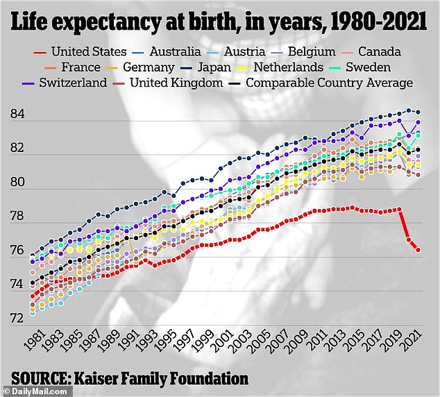 Although the United States is recovering from a surge in Covid deaths, the country still ranks well below other developed countries. Even accounting for recent increases in life expectancy, countries like Japan, France and Sweden rank much higher.
