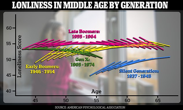 The chart above shows that several generations of adults born after 1946, particularly the later baby boomers, were consistently lonelier than the Silent Generation when they reached middle age.  Each group has a long, thin line showing the overall trend over the years, and short, thick lines show how loneliness changes each year within that age group.