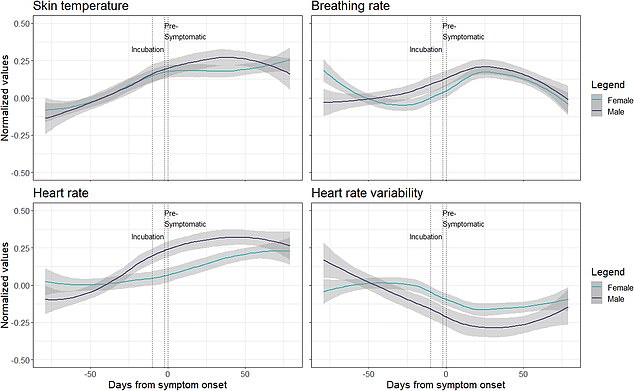 Men had greater increases in skin temperature, respiratory rate, and heart rate than women, as well as greater decreases in heart rate variability in men compared to women during the symptomatic period. The men's respiratory and heart rates also remained at significantly higher levels during the recovery period compared to their female peers.