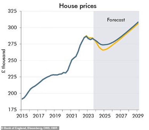 More stable: House prices expected to fall less than expected
