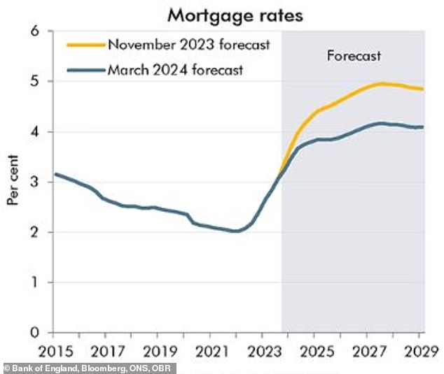 Less painful?  Average mortgage interest rates (taking into account all mortgage households) are expected to peak at 4.2 per cent in 2027. This is 0.8 basis points below the OBR's previous forecast.