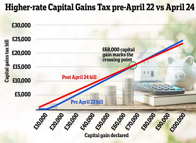 Higher capital gains tax rate before April 22, compared to April 24: This chart shows how Hunt's tax cut will actually look more like a tax increase for many homeowners selling from April 6.