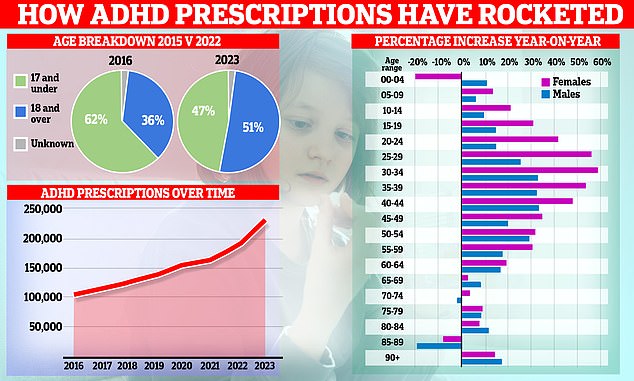 Fascinating graphs show how prescriptions for ADHD have increased over time, with patient demographics shifting from children to adults, with women in particular now driving the rise.