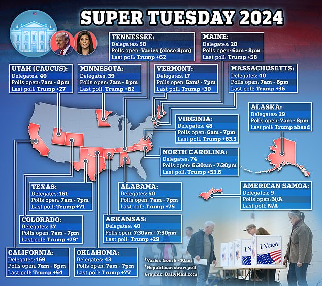 Thousands of voters in 15 states will go to the polls on what has been known since the 1970s as 'Super Tuesday.'