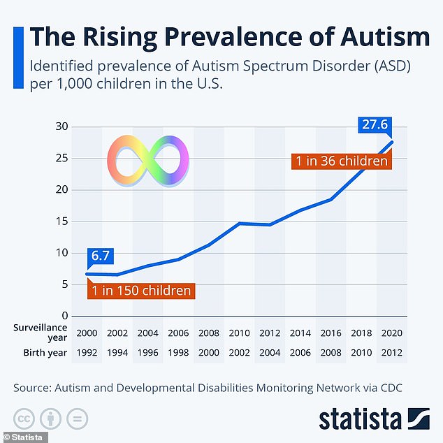 An estimated one in 36 children in the U.S. is diagnosed with ASD, usually around age four.  The rate is a jump of one in 44 in 2021
