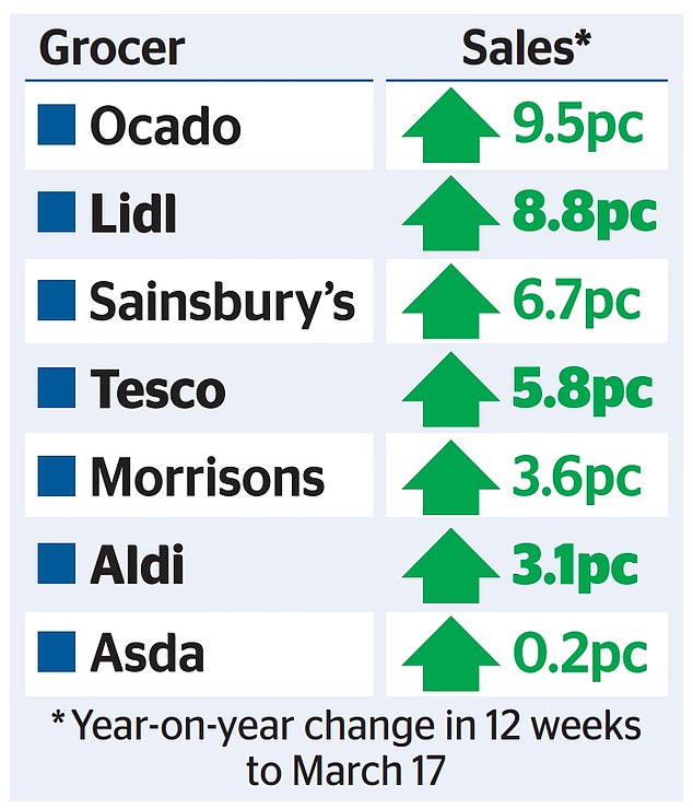 Ocado lures back middle class shoppers as its named UKs