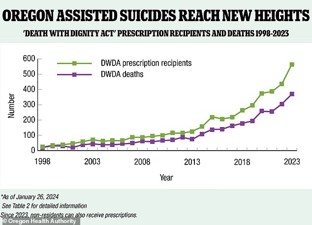 Some 4,274 people have received prescriptions and 2,847 have died from taking deadly drugs since Oregon passed its Death with Dignity Act in 1997.