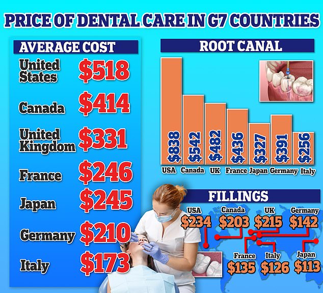 Price of dental care in G7 countries REVEALED Average visit