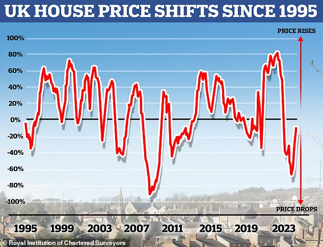 Fluctuations: UK house price fluctuations since 1995, according to Rics