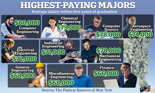 Almost all majors that generated the highest salaries for graduates were in engineering