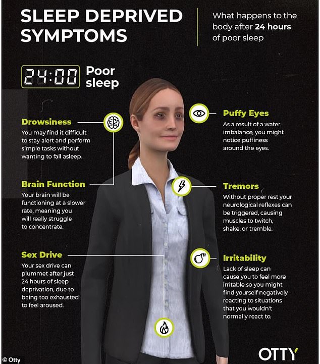 A shocking graph shows the impact of a night of poor sleep, which can cause your brain to work at a slower rate, affecting concentration, while a person's sex drive can also plummet due to exhaustion.