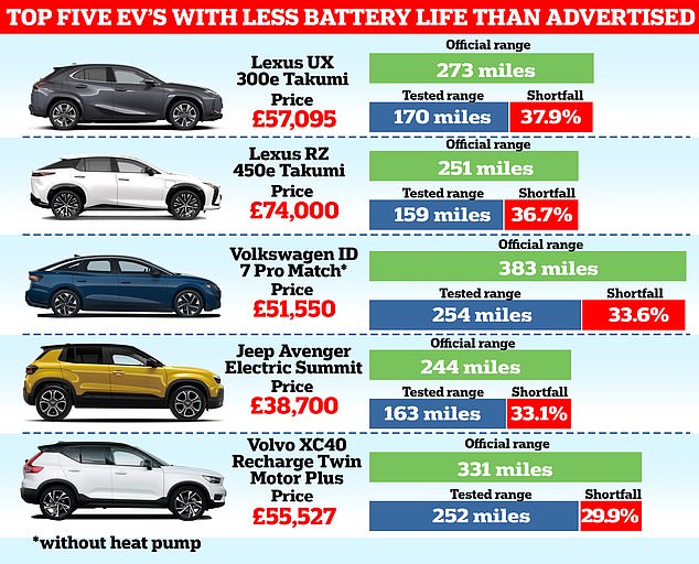 Measures taken by What Car?  The magazine found that some of the latest electric vehicles (EVs) have up to a third less battery life than official figures advertised in brochures and online suggest.