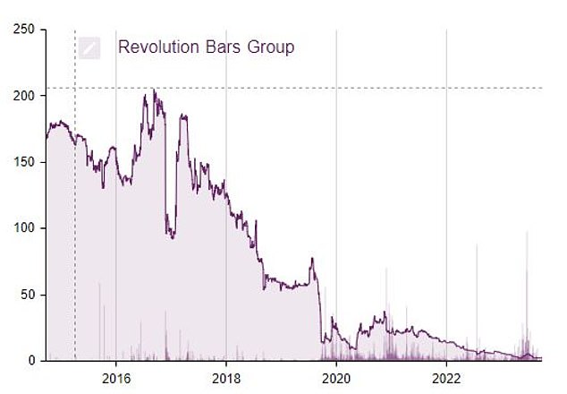 In short, Revolution Bars has struggled during its second stint on the London Stock Exchange