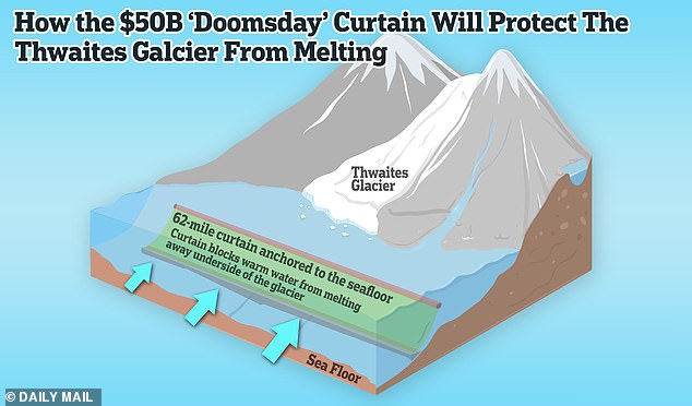 The proposed curtain would be anchored to the sea floor, where it would protect the glacier from the warm currents that corrode its underside.