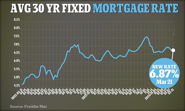 According to the latest data from government-backed lender Freddie Mac as of March 21, the average 30-year fixed-rate mortgage is 6.87 percent.