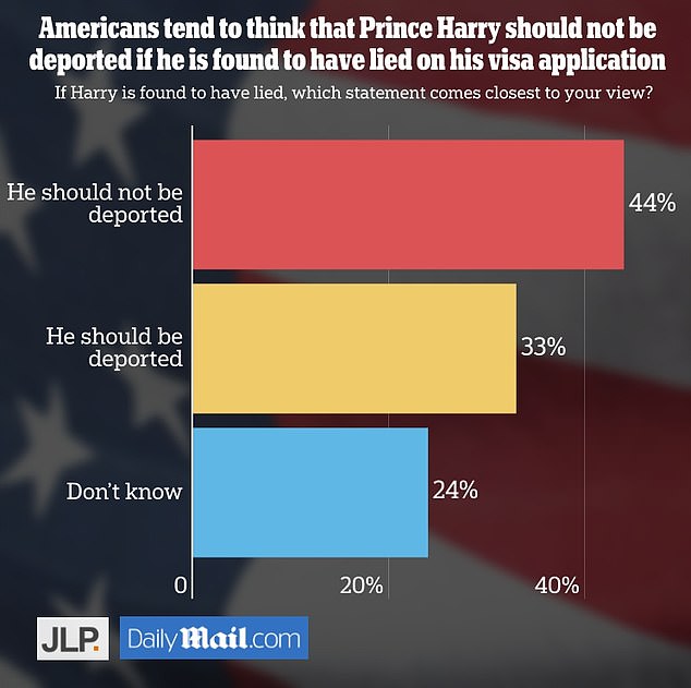 A Dailymail.com poll asked Americans what they think about Prince Harry's visa status