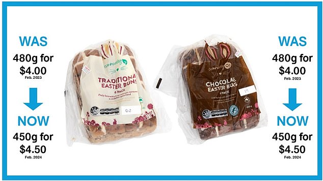 Australian consumers are being ripped off at the supermarket, with hot cross bun prices rising by double digits in a year, even as volumes are falling.
