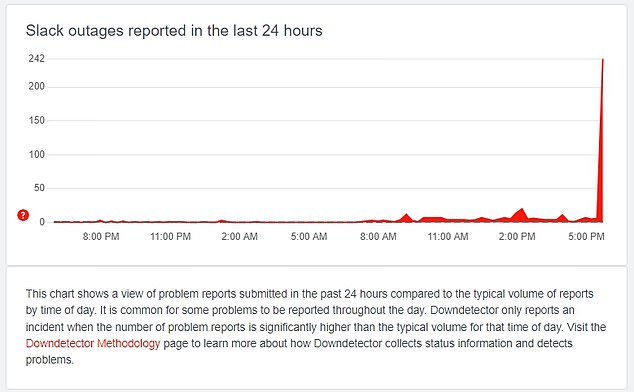 Hundreds of outages were reported Monday night after the popular cloud-based team messaging app went offline
