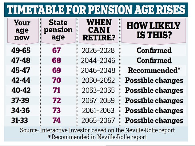 So what age will YOU get a pension After Waspi