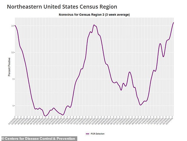 This chart from the CDC shows how cases have increased to 16.5 percent in recent weeks.