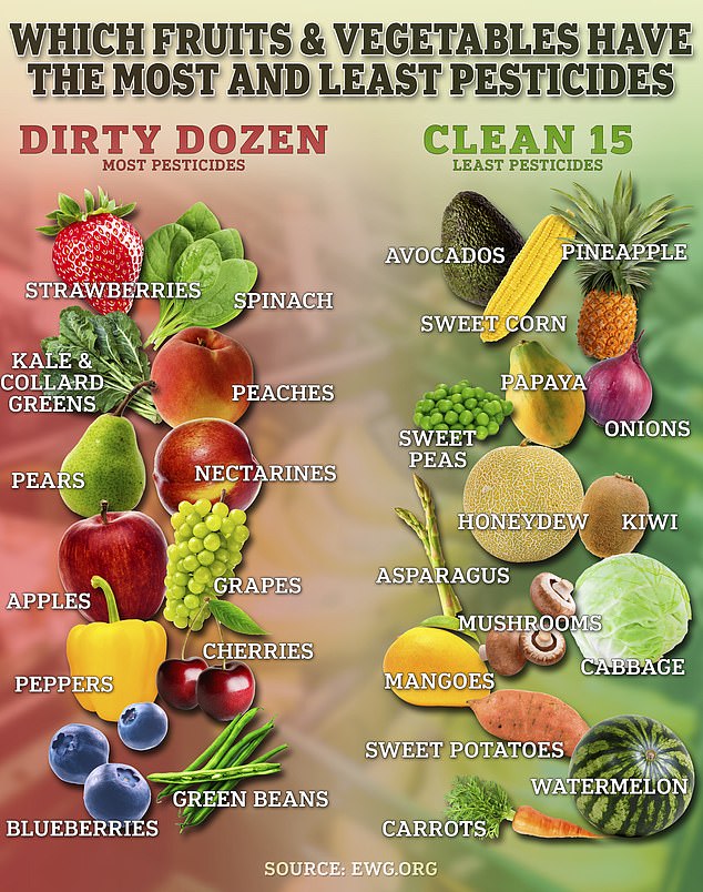 More than 95 percent of samples of strawberries, apples, cherries, spinach, nectarines and grapes contained at least two pesticides, the EWG found.