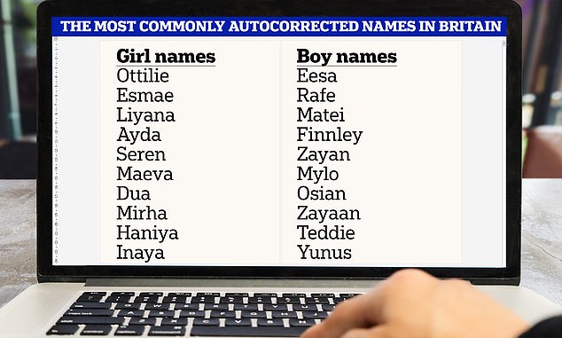 A new report claims that a whopping 41 per cent of baby names born in Britain are mistaken due to typos.  From Ottilie to Eesa, these are the most frequently autocorrected names in Britain