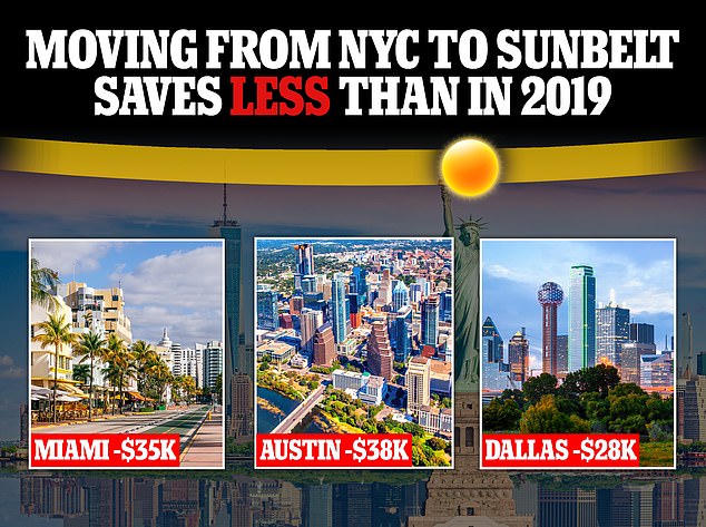 New Yorkers who have fled to the Sunbelt in search of a cheaper cost of living are finding the savings far less lucrative than they were four years ago.