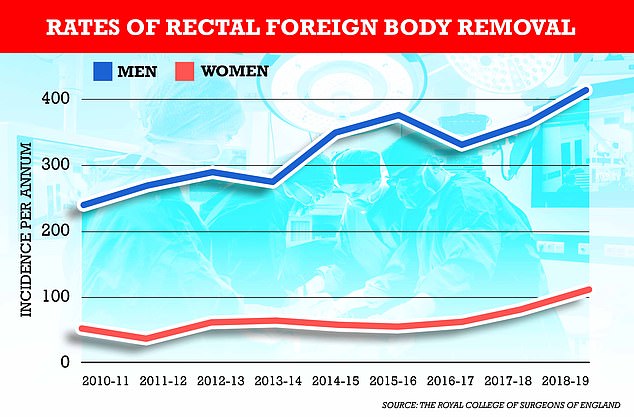 A 2021 study by the Royal College of Surgeons of England found that the number of objects needing to be removed from the rectum by the NHS is increasing.  Cases were increasing particularly quickly among men