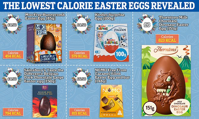 The 20 lowest calorie Easter eggs revealed with a sweet