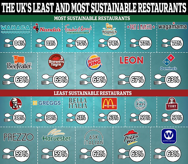 Which?  has revealed the most sustainable restaurants in the UK, with KFC and Greggs at the bottom of the list