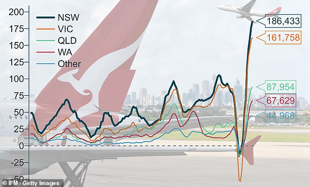 The striking graph has highlighted how almost two-thirds of new foreign migrants are arriving in Sydney and Melbourne, adding to serious congestion in the cities.
