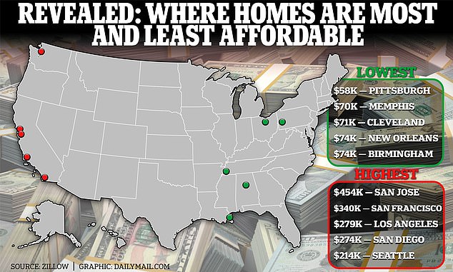 The metro area where a buyer could comfortably afford a typical home with the lowest income is Pittsburgh, where they would need a salary of $58,232.