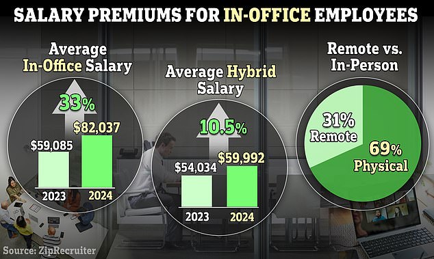 US companies are paying a premium for employees who will work in the office full time, new data shows