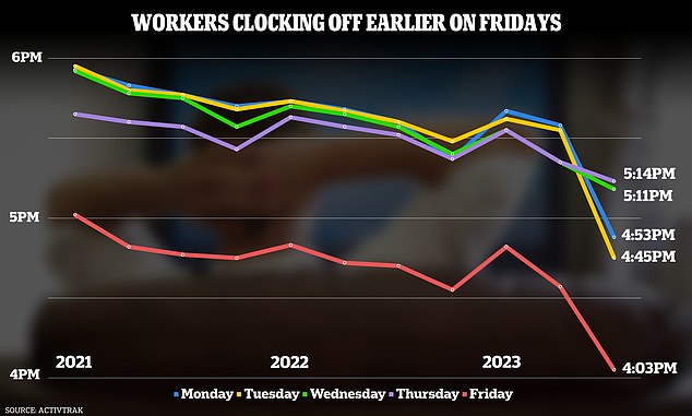American workers now leave work an hour earlier on Fridays than in 2021, new data reveals.