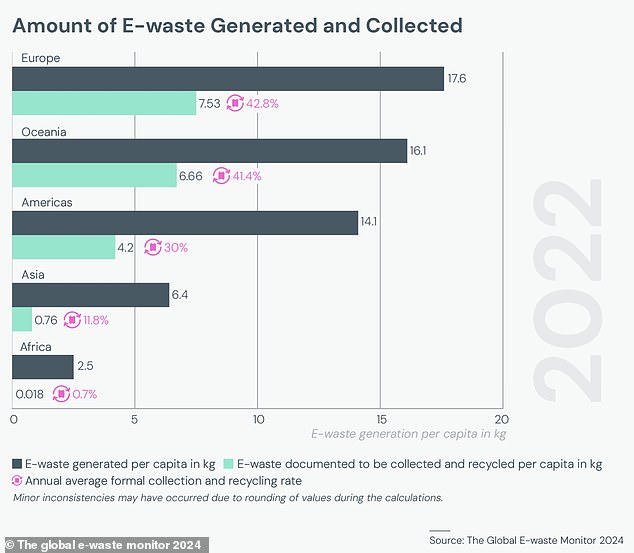 Europe and Oceania produce the most e-waste per person. However, they also have the most developed recycling infrastructure, meaning less waste ends up in landfills.