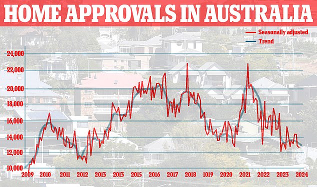 Australia's new house approvals are falling, casting serious doubt on the federal government's pledge to build 1.2 million homes in five years