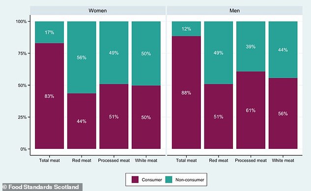 This graph shows how many men and women eat meat in Scotland.  Men are more likely to consume meat regularly than women and eat all types of meat more frequently.