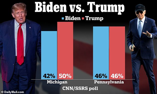 Trump leads Biden by EIGHT POINTS in Michigan but its