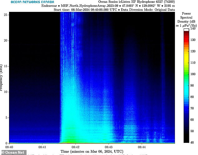 This spectrogram shows all the earthquakes generated in just a few minutes on March 6. It was generated from audio recording data that captures seismic activity.