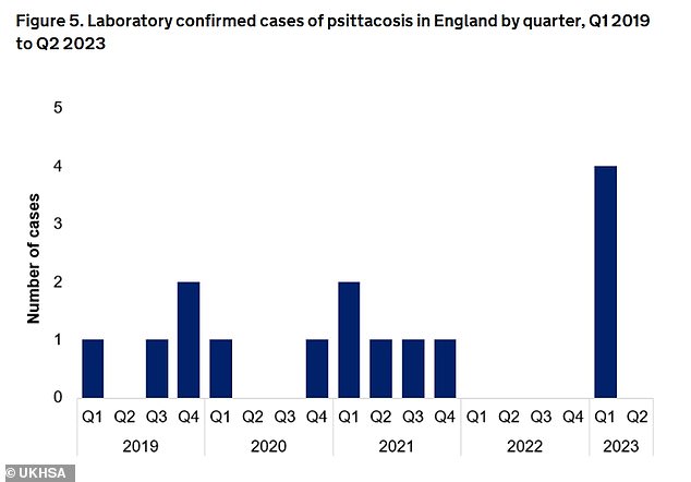Latest figures from the UK Health Security Agency (UKHSA) show four laboratory-confirmed cases of psittacosis in England in 2023